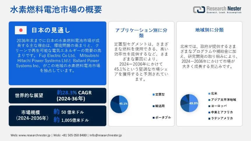 Hydrogen Fuel Cells Market Overview